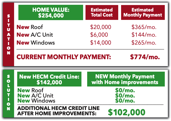a chart showing the home value and current monthly payments with HECM credit line