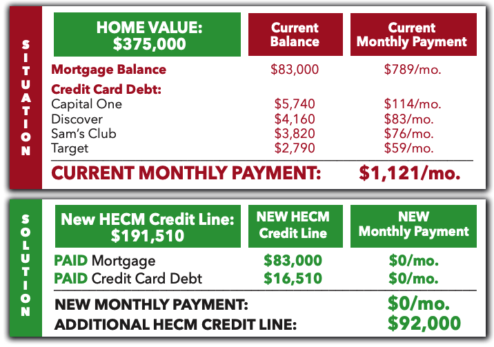 a chart showing the home value and current monthly payments with HECM credit line